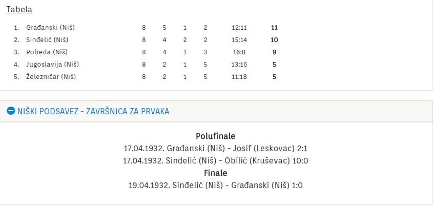 Tabela i medjusobni susreti Gradjanskog i Sindjelica