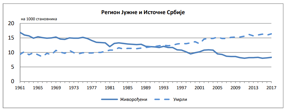 prirodni prirastaj grafik