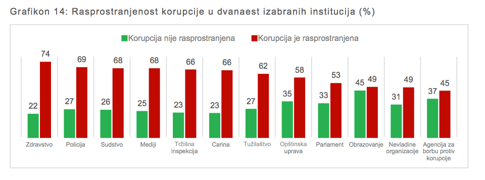korupcija-grafikon1