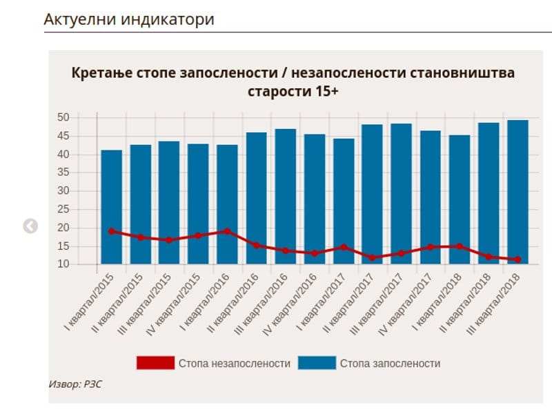 Tumačenje podataka najveća "boljka" domaće statistike 2 Stopa nezaposlenosti tabela foto print screen Republicki zavod za statistiku