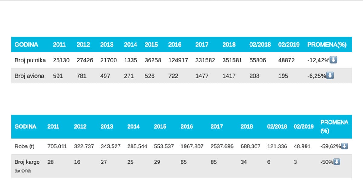 statistika aerodrom printscreen