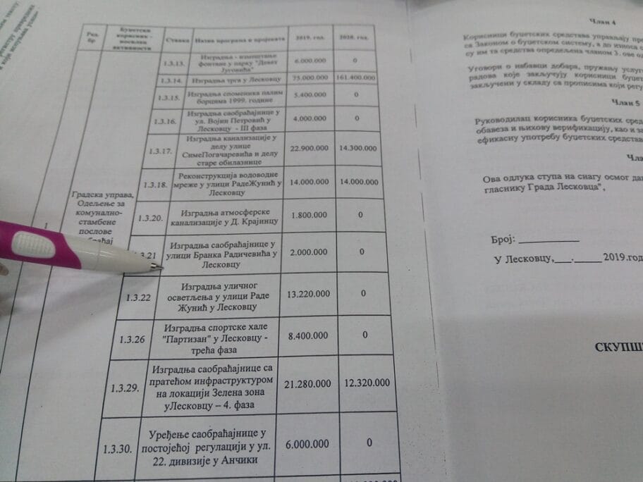 Prvi rebalans – leskovački budžet manji za 220 miliona dinara 9 Budzet ilustracija foto Bojana Antic