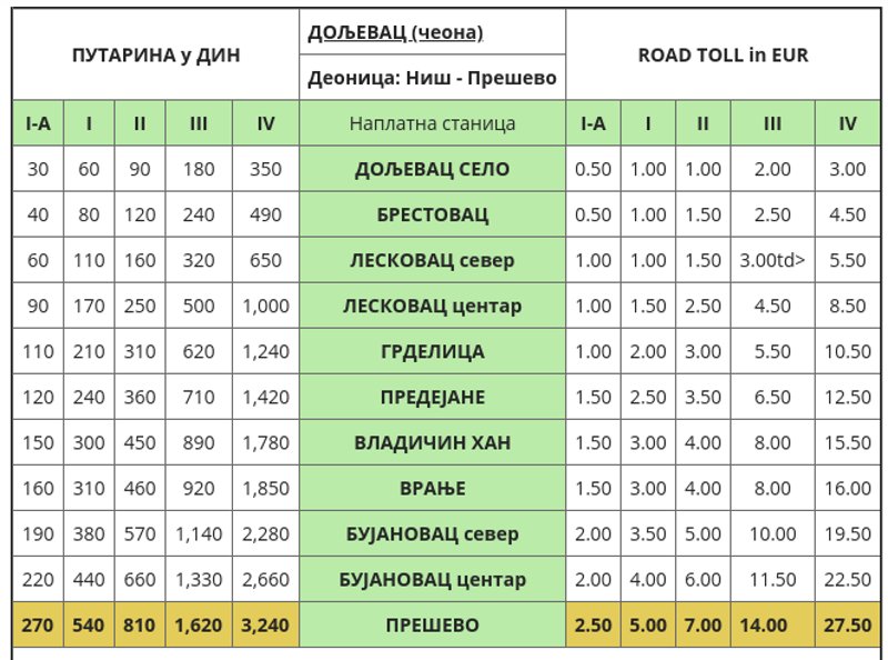 Putarina tabela Putevi Srbije