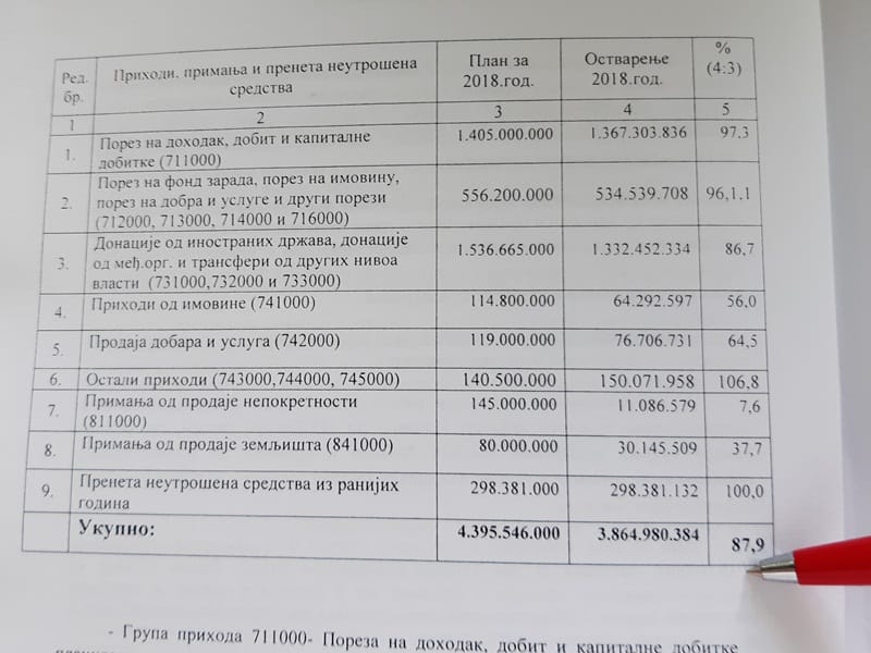Za vlast prošla finansijska godina dobra, za opoziciju Leskovac nazaduje 18 Zavrsni racun foto Bojana Antic