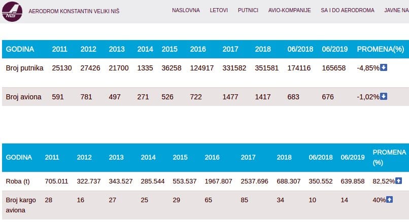 Statistika jun aerodrom foto printskrin