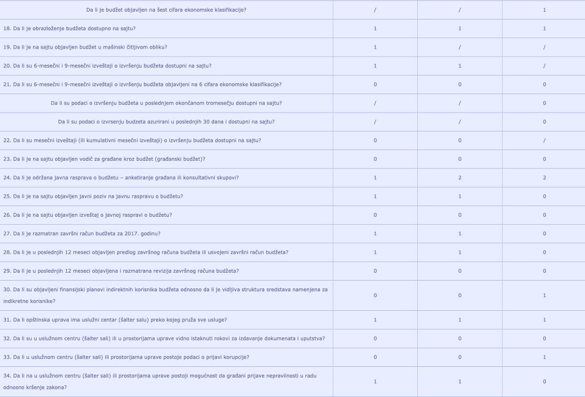 tabela transparentnost