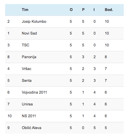 tabela stk josip kolumbo