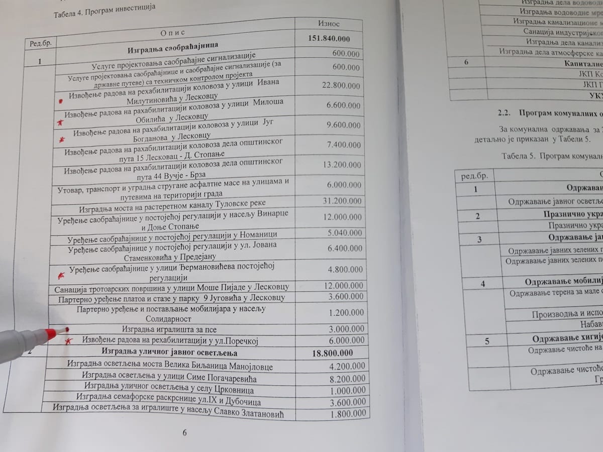 Plan investicija Leskovac 2020 decembar 2019 foto Bojana Stamenkovic