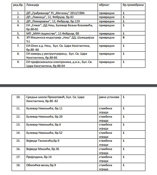 Lokacije gromobrana; foto: printskrin