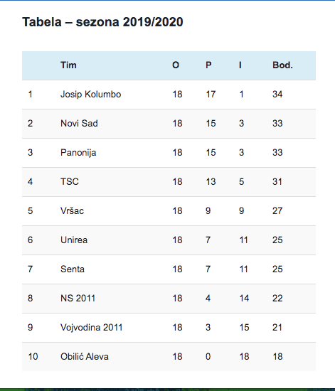 tabela superliga stoni tenis