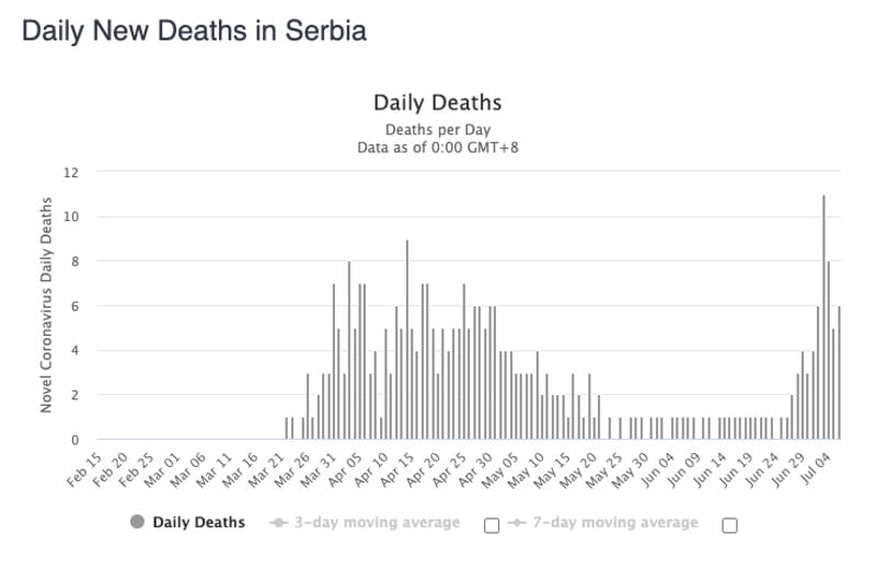 grafik smrtnosti worldmetters