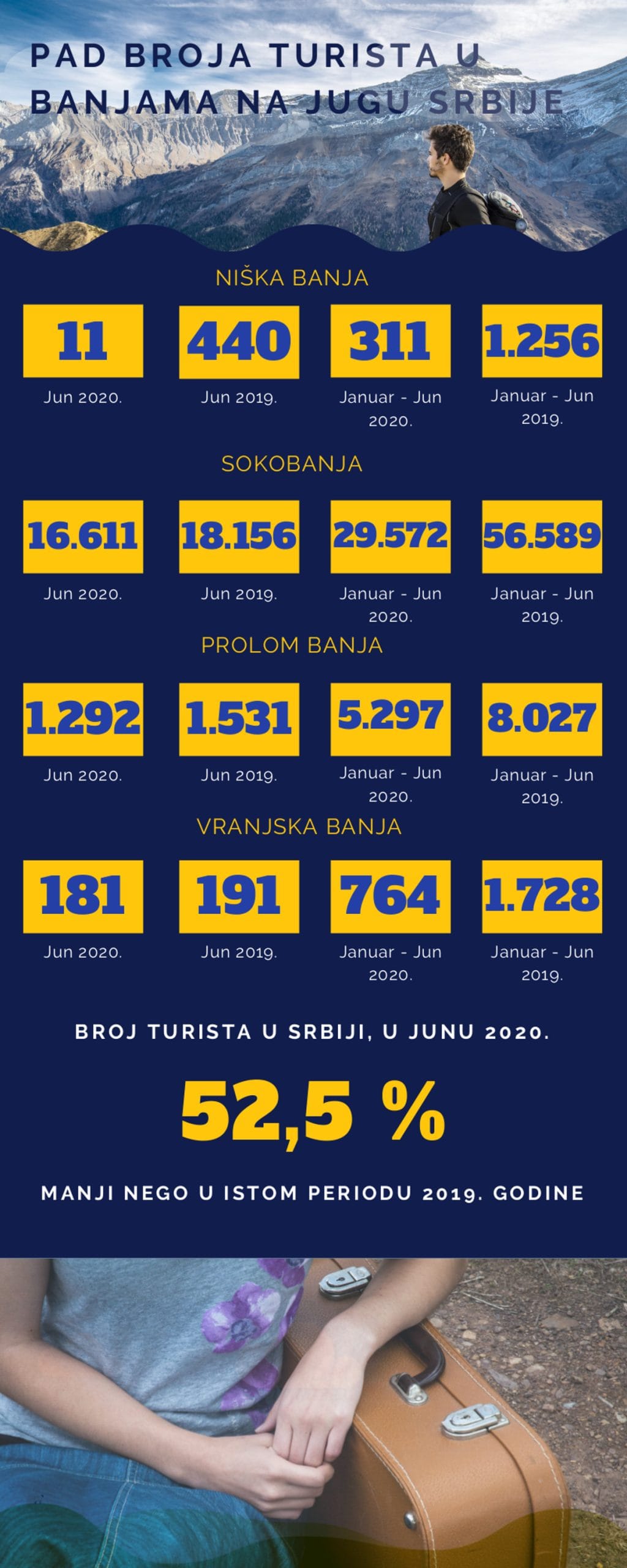 PAD BROJA TURISTA U BANJA NA JUGU SRBIJE 2 scaled