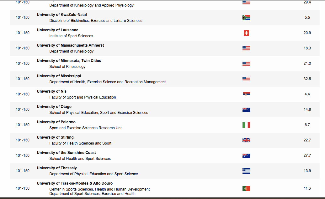 FSFV na Šangajskoj listi 2020