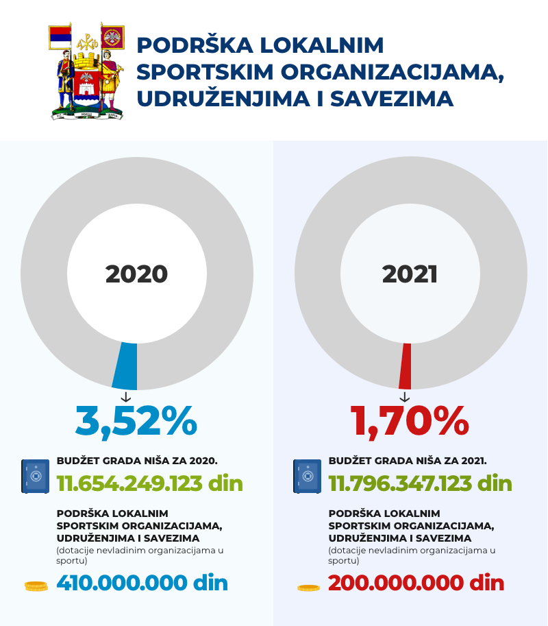 pare za sport 2021