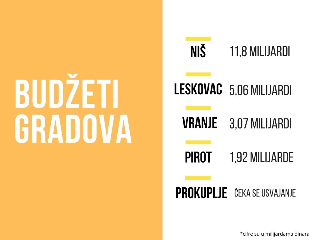 budžeti gradova