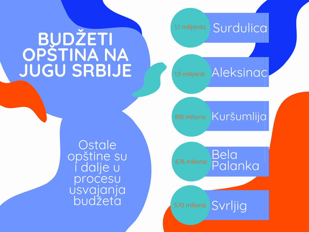 budzeti opstina