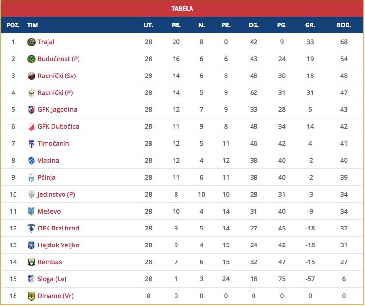 tabela srpska liga istok