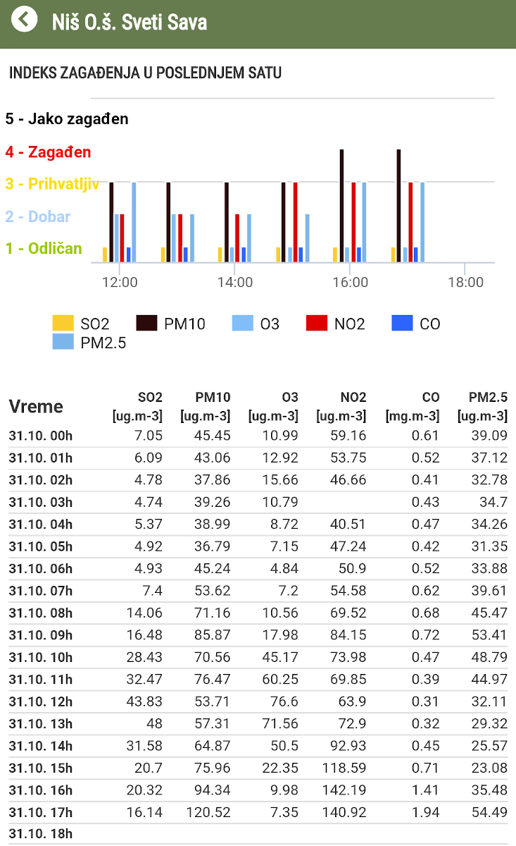 Niš zagađenje vazduha 31. oktobar; foto printskrin