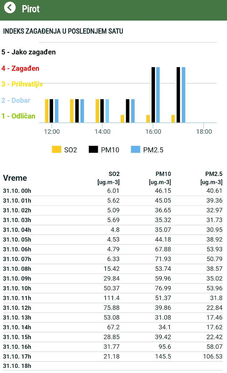 Pirot zagađenje 31. oktobar; foto printskrin