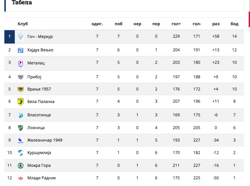 Super B liga, tabela