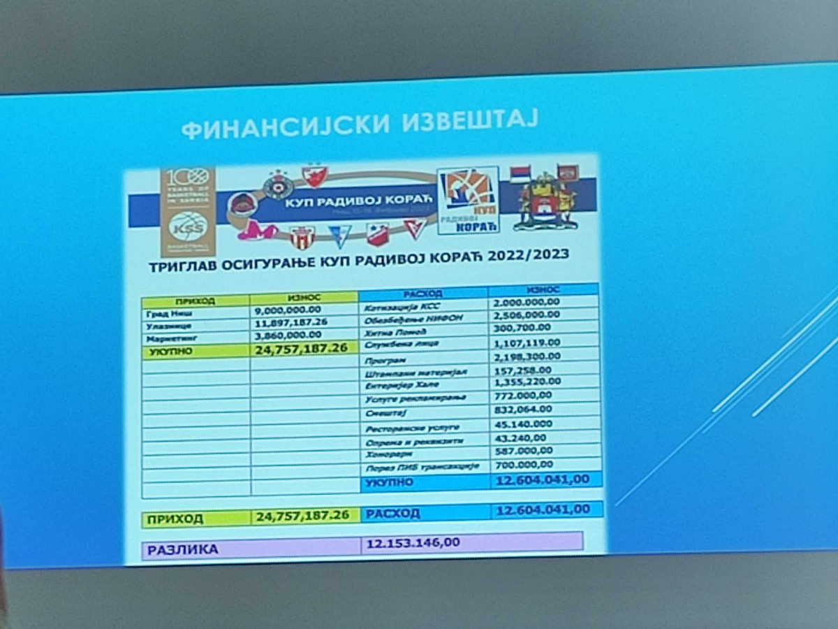 Kup Koraca, izvestaj, foto Ljubica Jocic 1