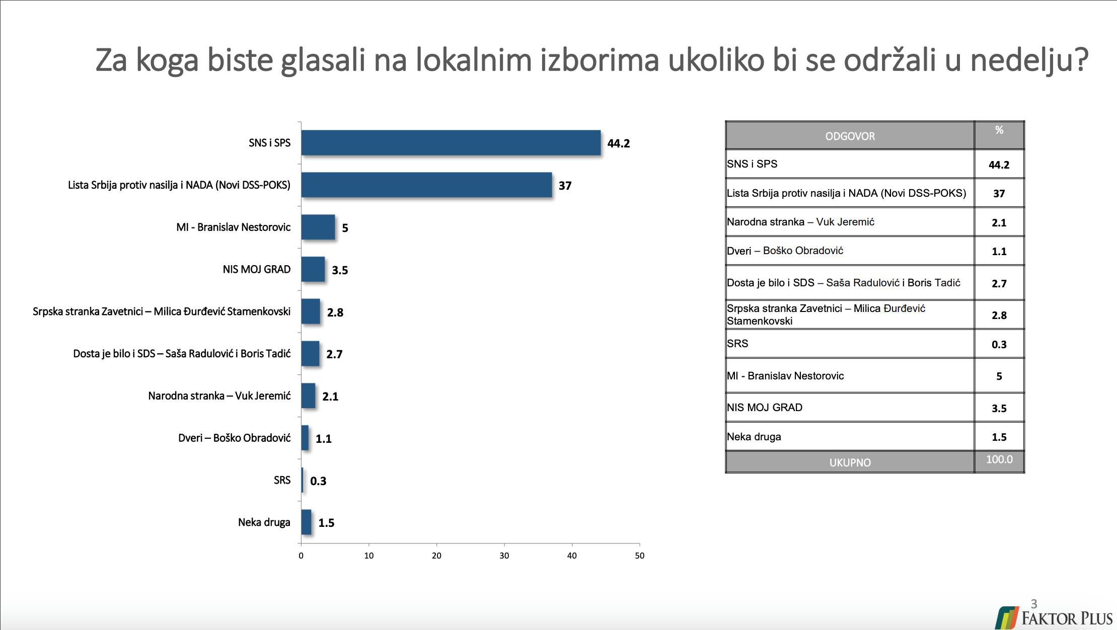 Faktor plus istrazivanje 1