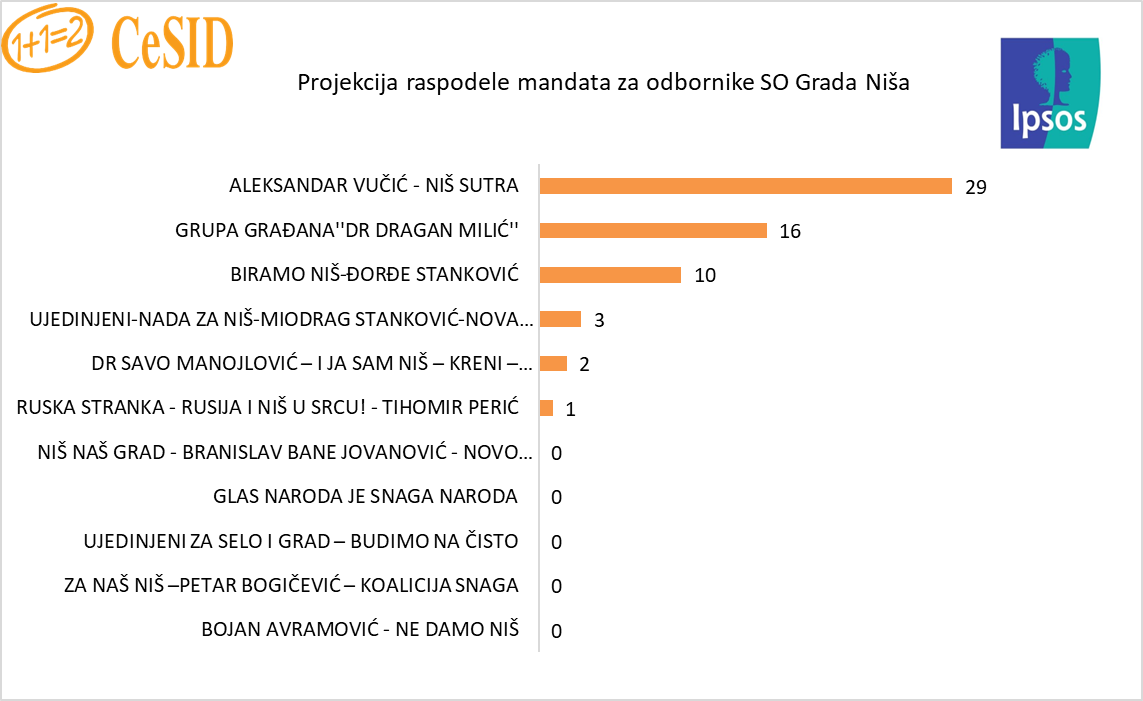Podaci CESID i IPSOS