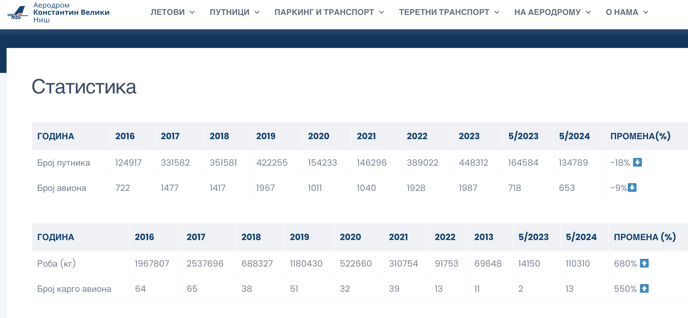 statistika aerodrom