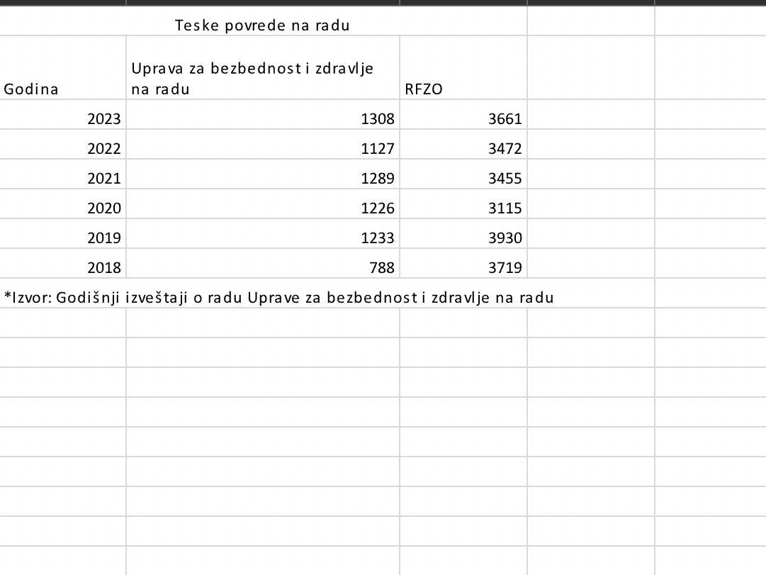 Teške povrede na radu