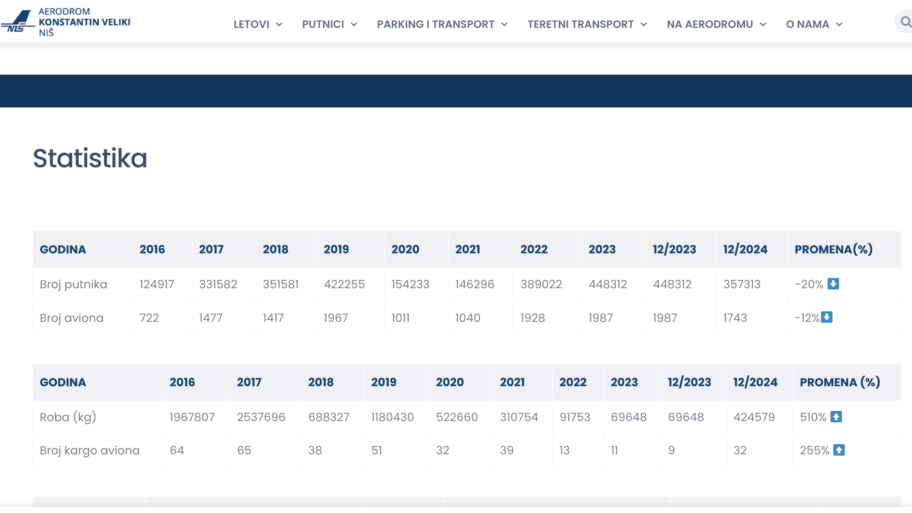 Na aerodromu u Nišu za 91.000 manje putnika tokom 2024. u odnosu na 2023. godinu 2 Screenshot 2025 01 14 at 22.38.49