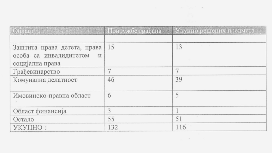 Veliki broj pritužbi ombudsmanu u Nišu zbog buke i dima iz ugostiteljskih objekata 4 Screenshot 2025 04 24 at 22.38.16