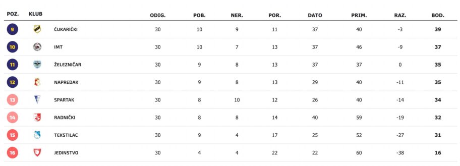 Od Čukaričkog do Jedinstva - raspored niškog Radničkog u plej-autu 2 tabela