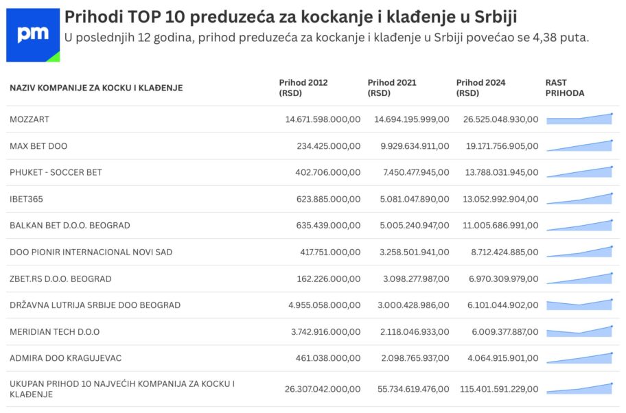 Kocka je zlo. Zlo koje donosi državi ogroman novac 1 Kocka je zlo rast prihoda kockarnica