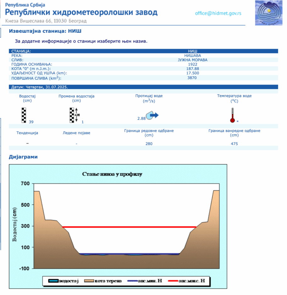 Manje reke na jugu presušile, pritoke Južne Morave blizu biološkog minuma - ugrožene ribe i biljni svet 3 nisava