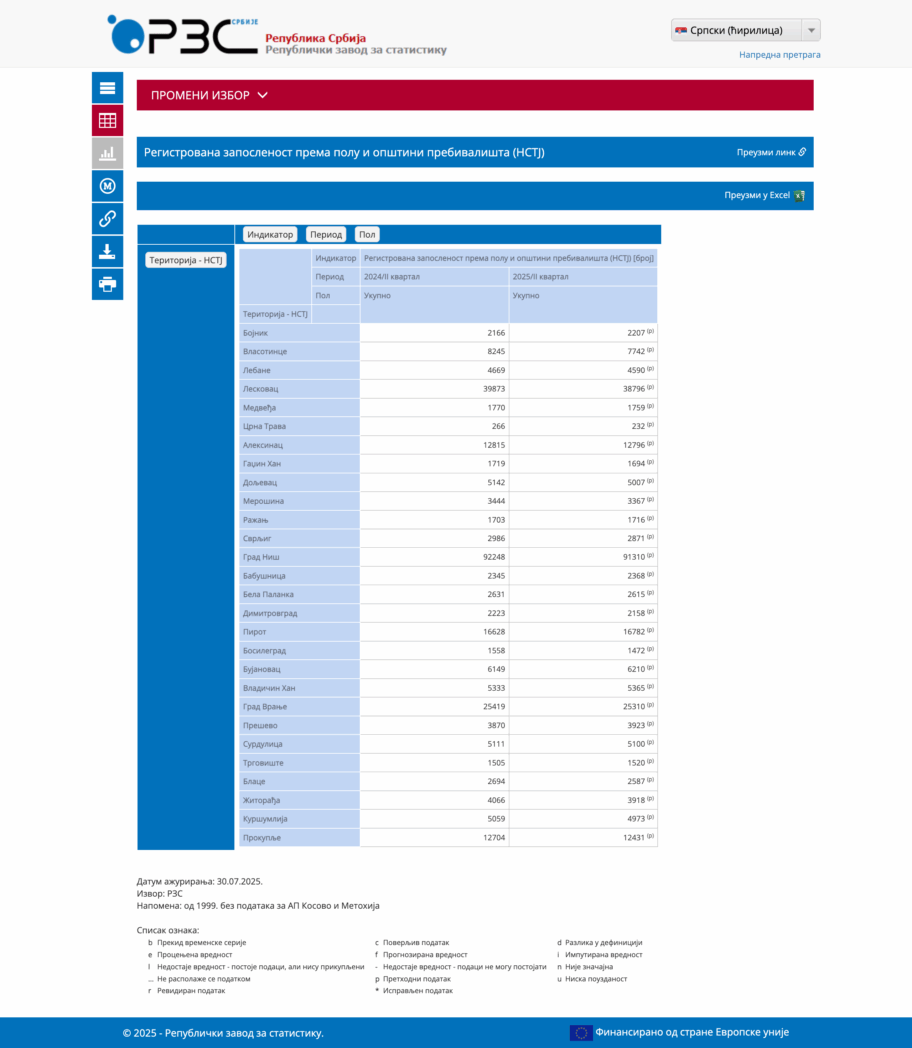 screencapture data stat gov rs Home Result 24021308 2025 07 30 16 25 47