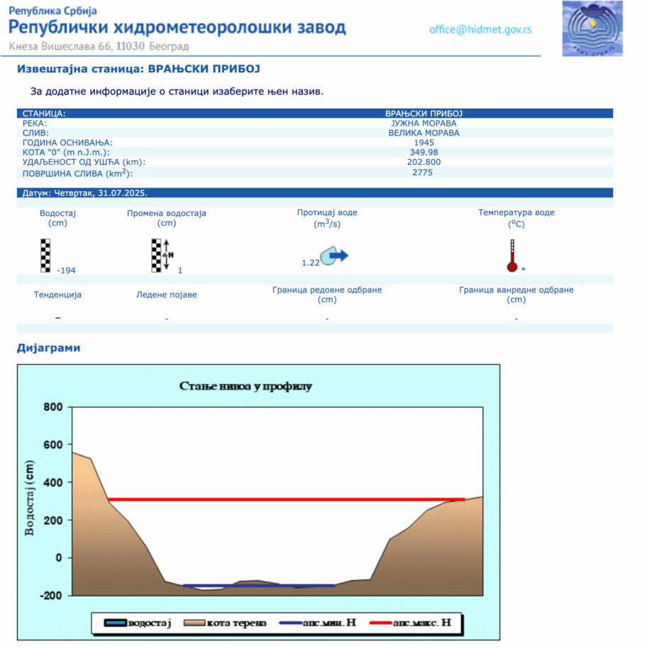 Manje reke na jugu presušile, pritoke Južne Morave blizu biološkog minuma - ugrožene ribe i biljni svet 2 vrpriboj
