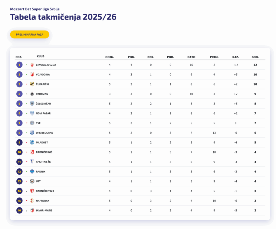 Niški Radnički izgubio sa 3:0, Sivić kaže da su svesni da rezultat nije dobar 2 screencapture superliga rs sezona tabela takmicenja 2025 08 18 09 52 19 scaled e1755503704994