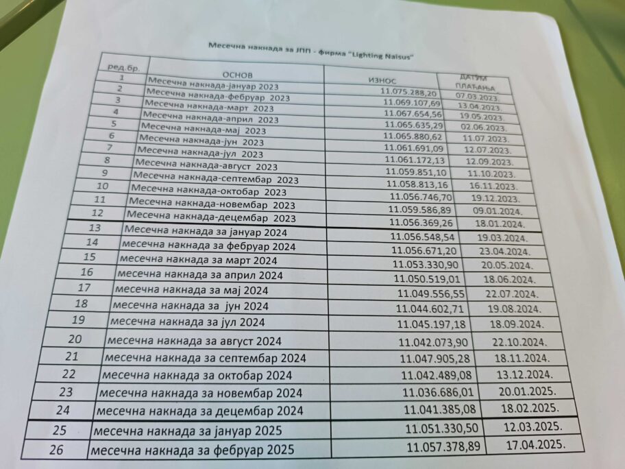 Privatnom partneru Grad Niš za rasvetu mesečno plaća 94 hiljade evra, a za taj posao plaća i Parking servisu 2 IMG 20251002 134831