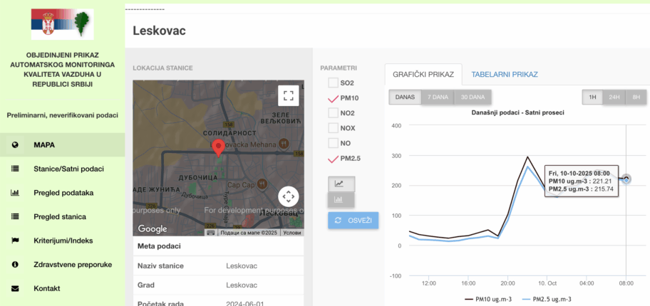 Vazduh u Leskovcu jako zagađen - koncentracija štetnih čestica 4 puta veća od prihvatljive 2 Screenshot 2025 10 10 at 09.55.36