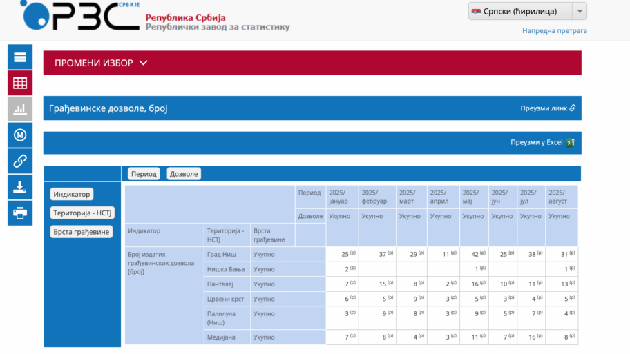 U 2025. izdata 241 građevinska dozvola u Nišu, od toga trećina na Panteleju 2 Screenshot 2025 10 16 at 12.48.59