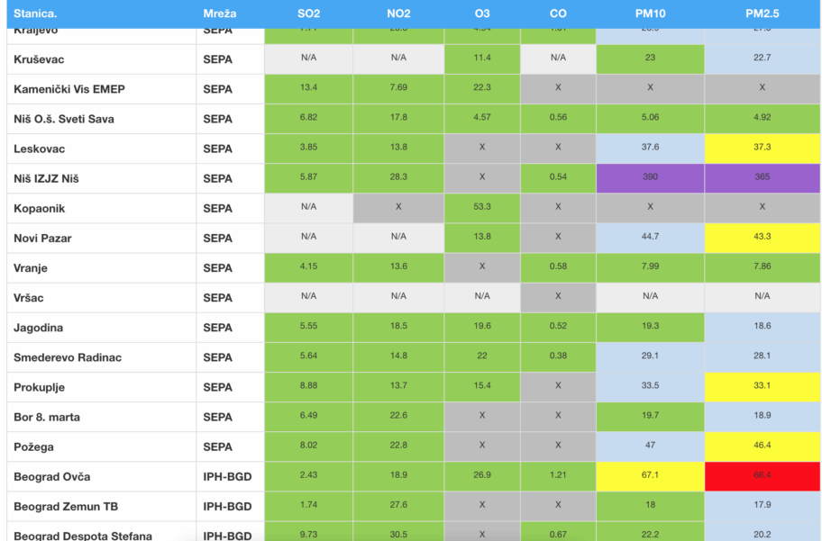 Vazduh u Nišu ovog jutra najzagađeniji u Srbiji 2 Screenshot 2025 11 28 at 09.21.05