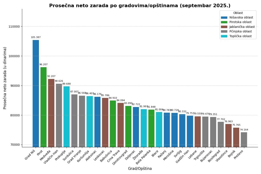 Statistika: Prosečna plata u Nišu 105 hiljada dinara, u Leskovcu 20 hiljada manje 2 detaljne prosecne zarade