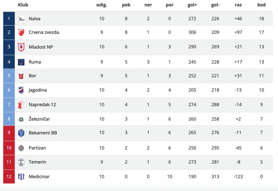Niška Naisa jesenji prvak Srbije 2 naisa prva