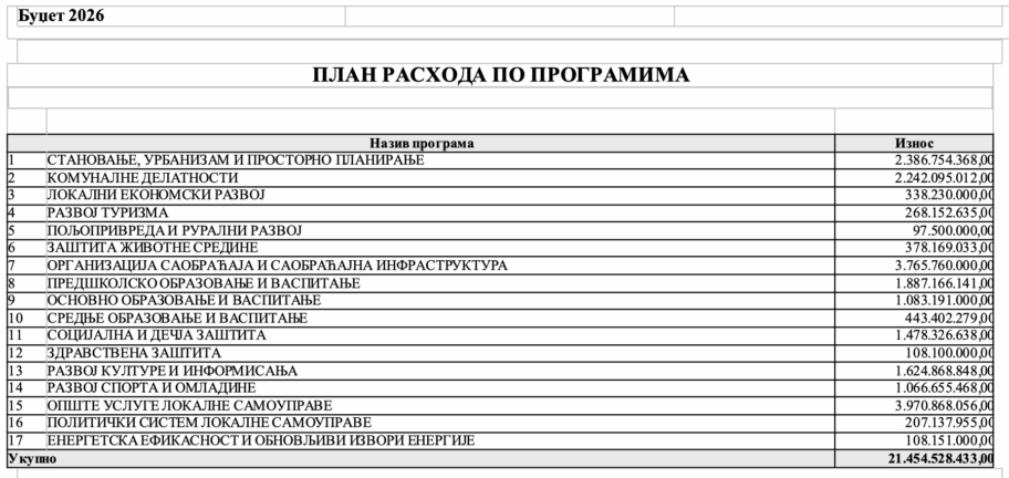 Predložen budžet Niša za 2026. godinu preko 21 milijarde, počela javna rasprava 2 Screenshot 2025 12 01 at 21.25.22