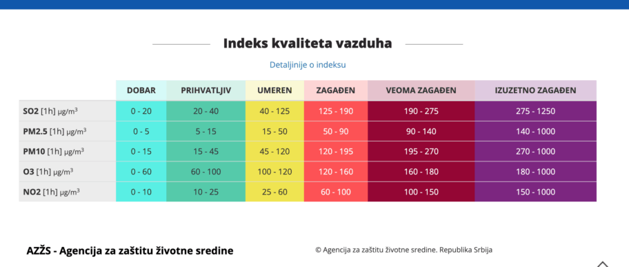U Nišu večeras 40 puta više štetnih čestica u vazduhu od dozvoljenog, pokazuje novi indeks kvaliteta 2 Screenshot 2025 12 02 at 21.48.07