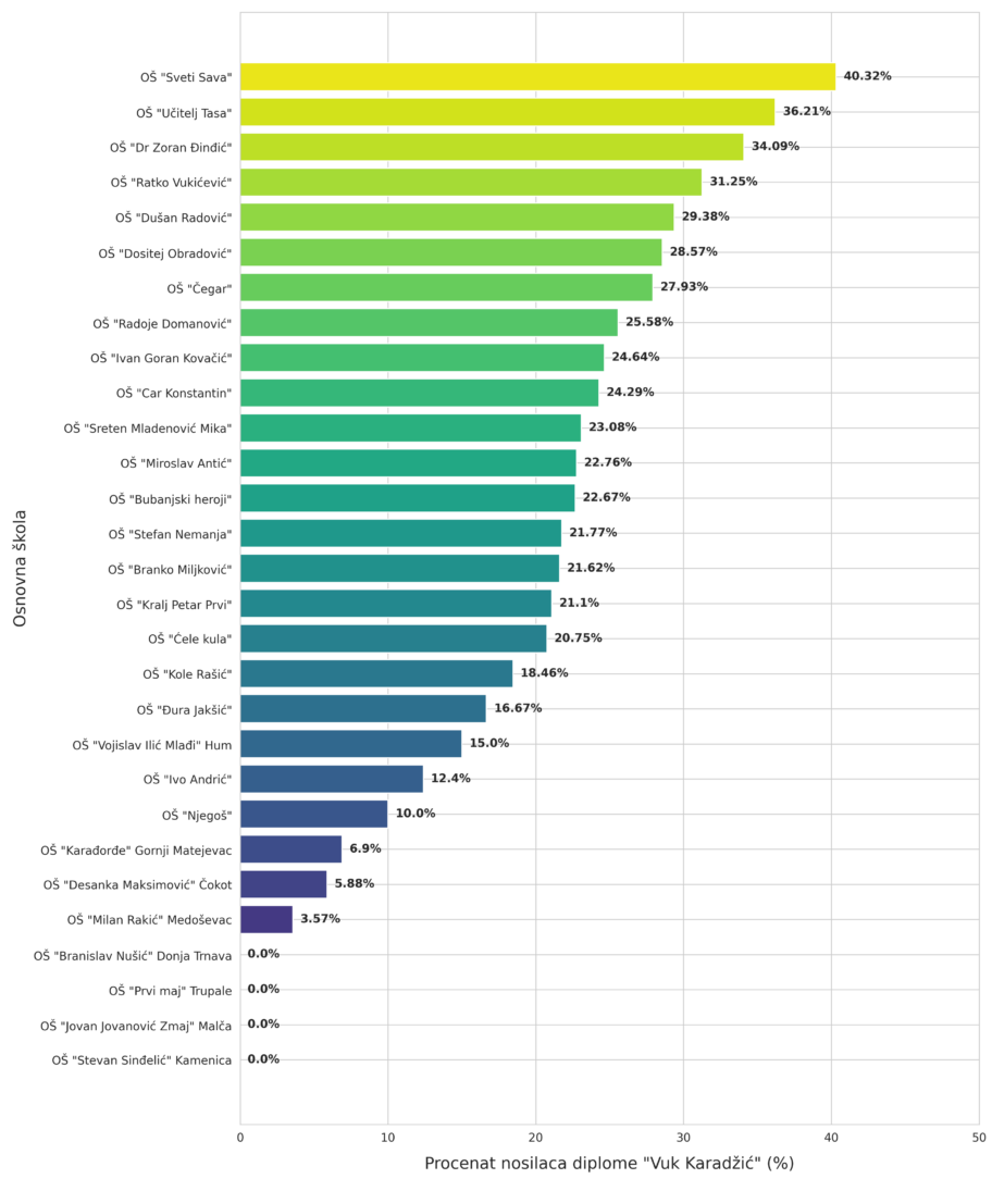 U Nišu svaki peti osmak dobitnik "Vukove diplome", rekorder osnovna škola"Sveti Sava" 2 infografik skole nis 1