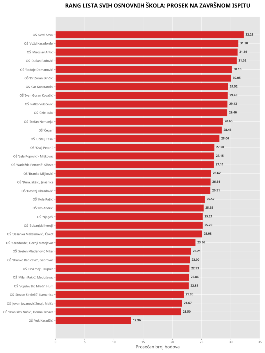 Đaci niških škola "Sveti Sava", "Vožd" i "Mika" najuspešniji na maloj maturi 2 infografik sve skole