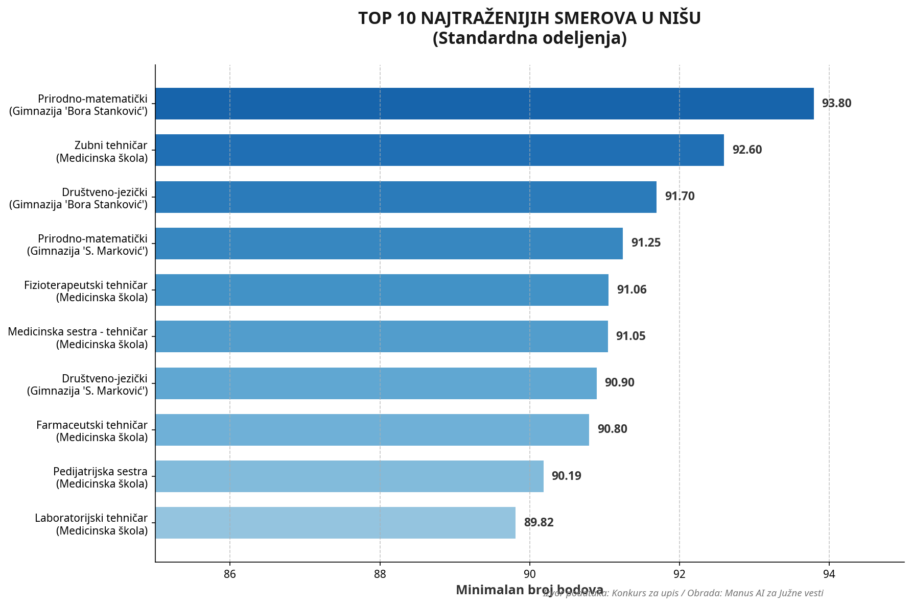infografik top10 nis