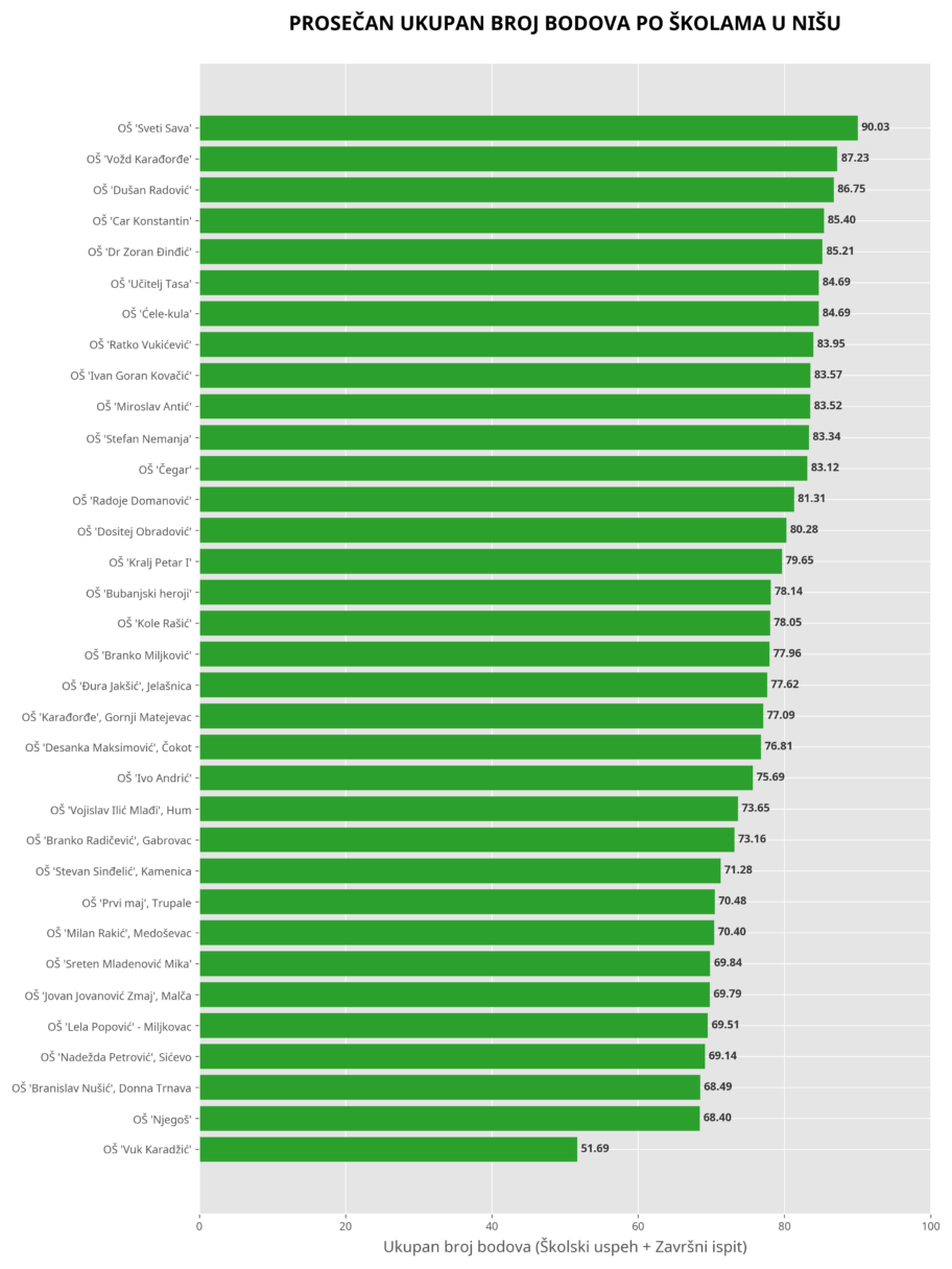 Đaci niških škola "Sveti Sava", "Vožd" i "Mika" najuspešniji na maloj maturi 3 infografik ukupni bodovi
