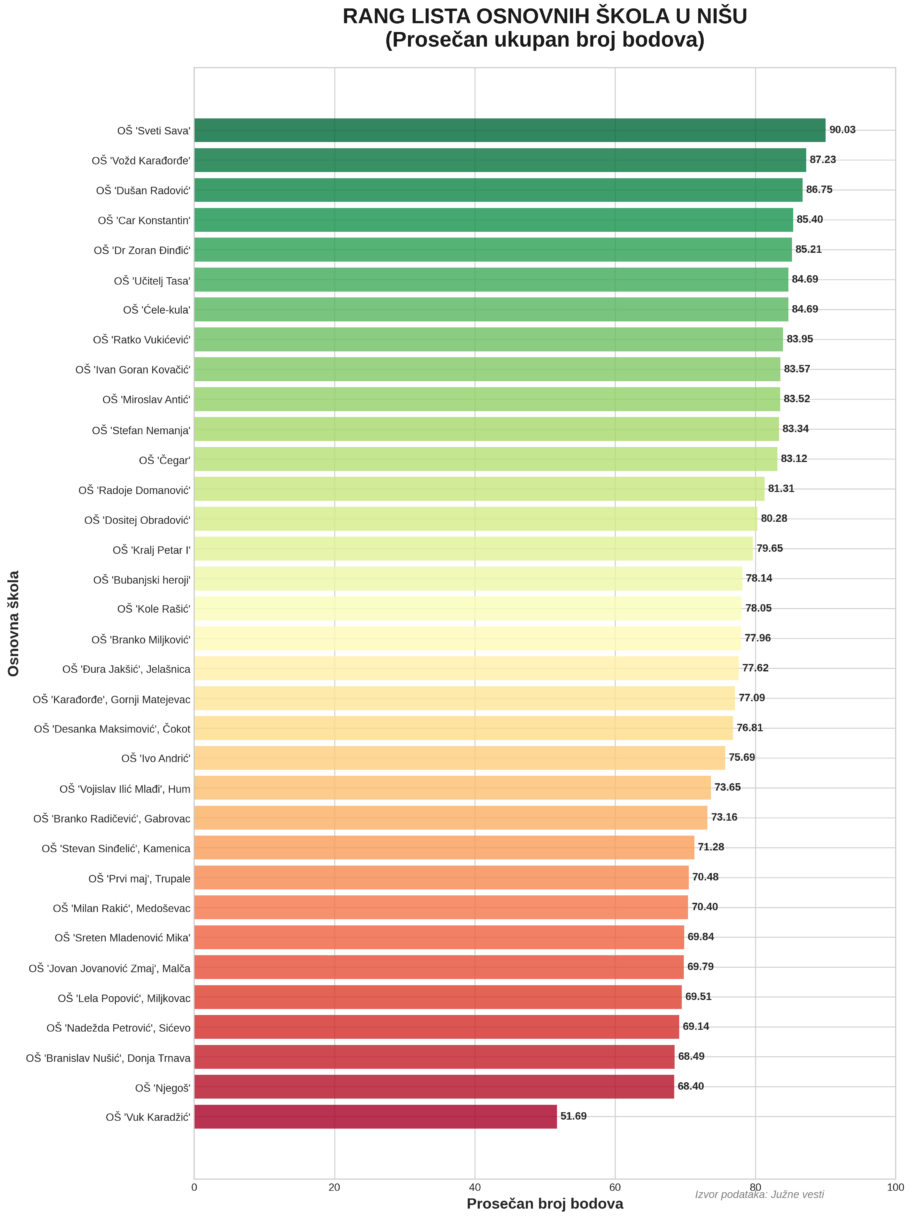 Đaci niških škola "Sveti Sava", "Vožd" i "Mika" najuspešniji na maloj maturi 3 rangiranje skola infografik